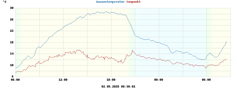 temperatures