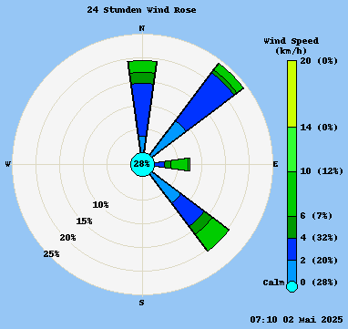 Tages-Windrose