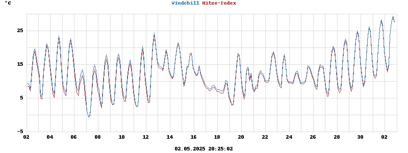 heatchill