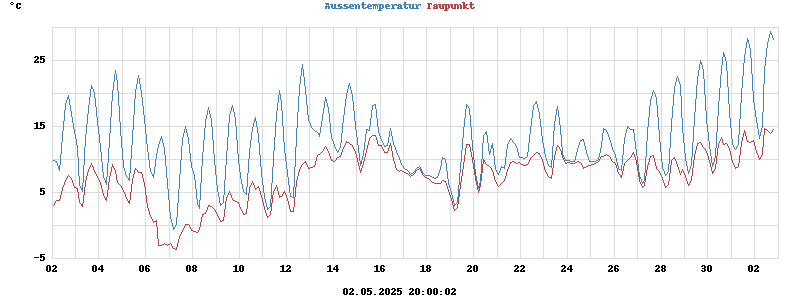 temperatures