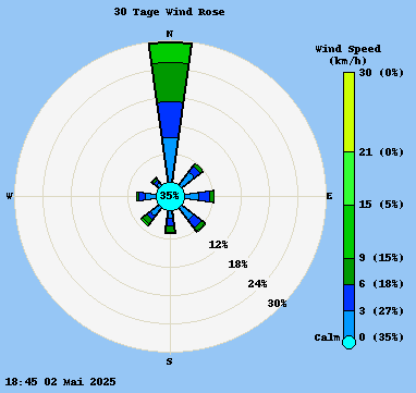 Monats-Windrose