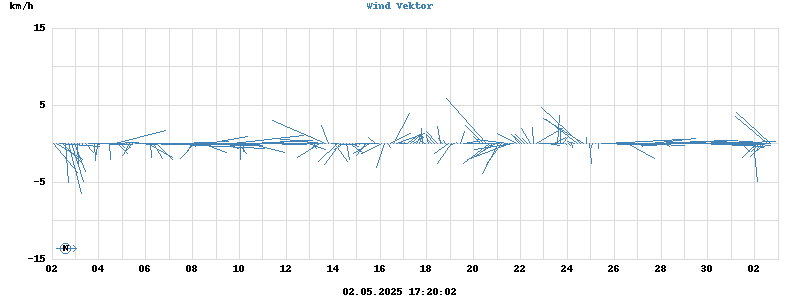 Wind Vector