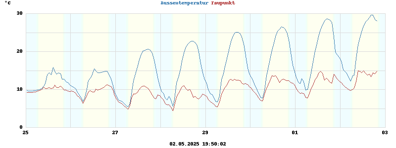 temperatures