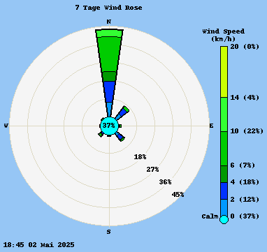 Wochen-Windrose
