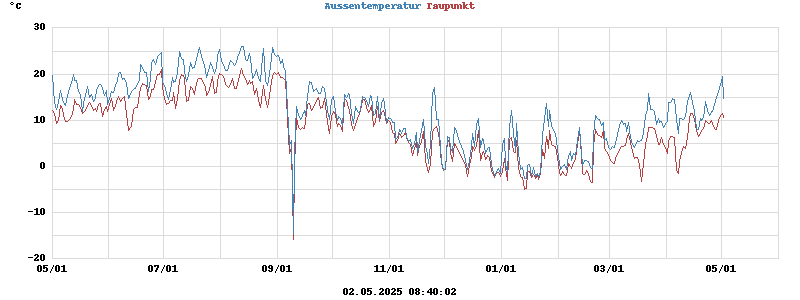 temperatures